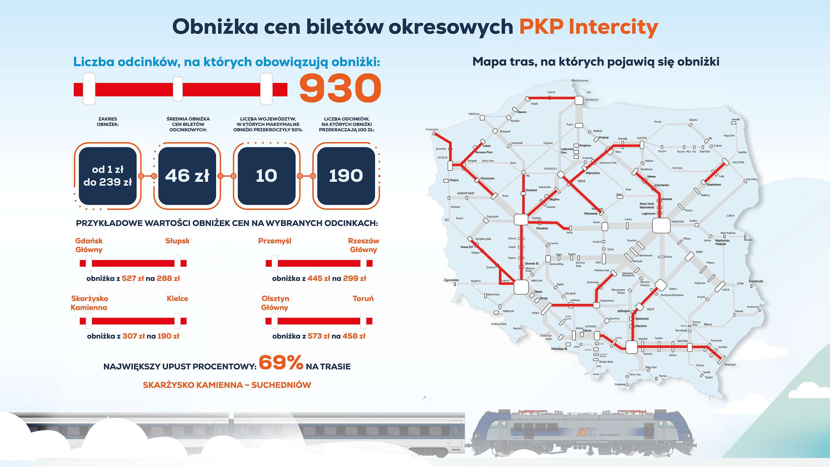 PKP Intercity obniża ceny biletów okresowych.