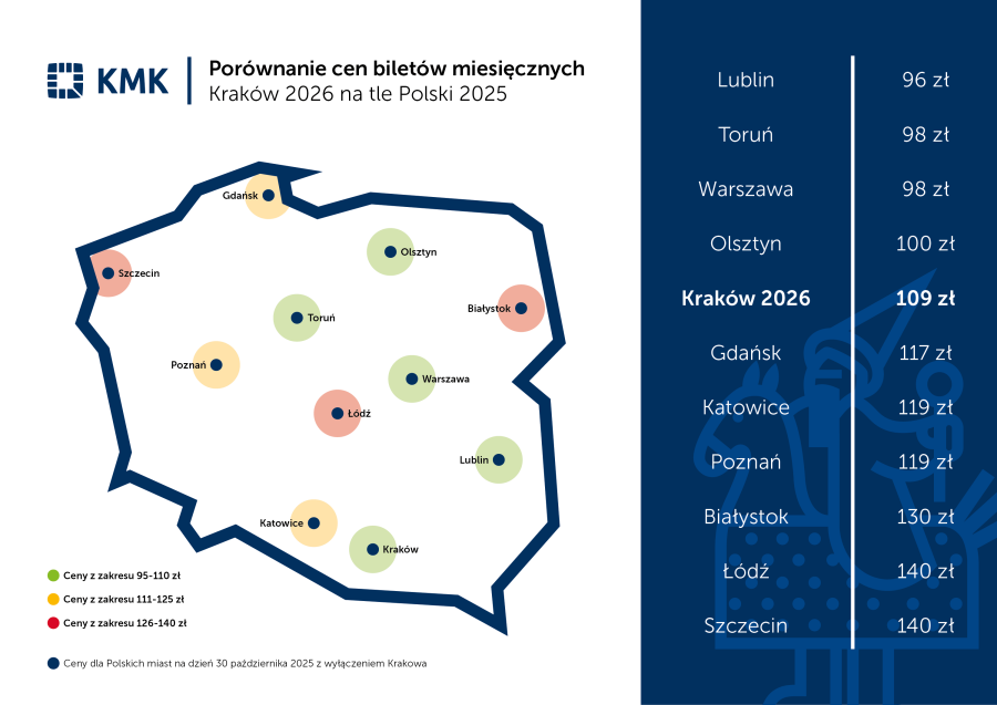 Kraków planuje zmiany w taryfie biletowej od 2026 roku